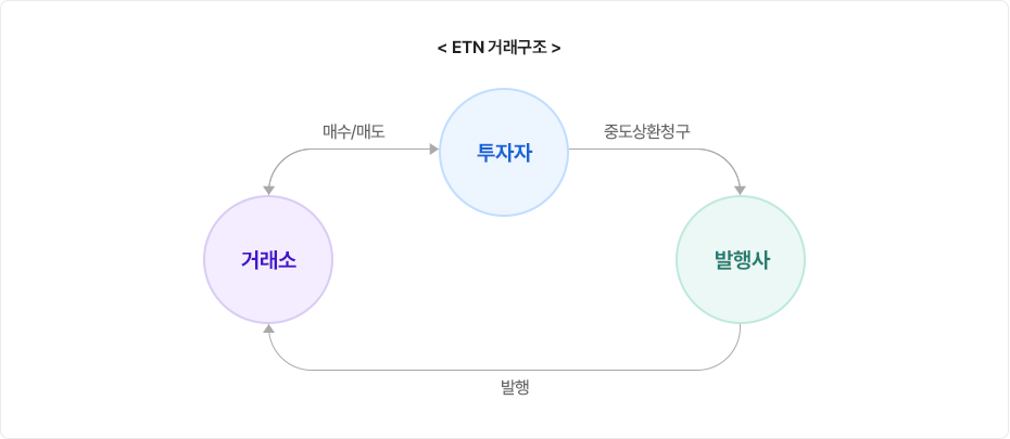 ETN 거래구조에 대한 설명으로 구성된 PC 이미지