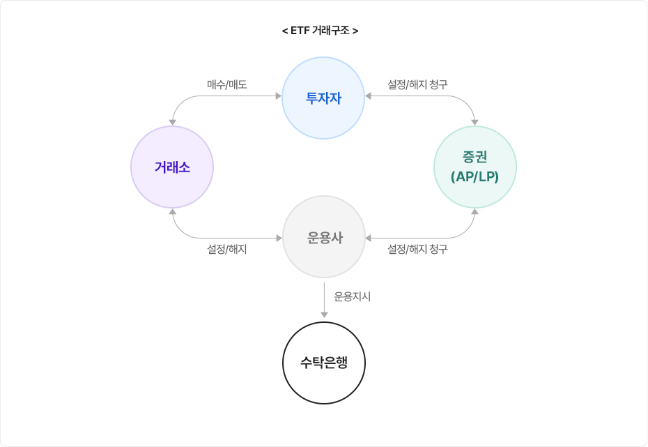 ETF의 거래구조에 대한 설명으로 구성된 PC 이미지