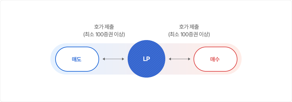 호가를 제출 설명으로 구성된 PC 이미지