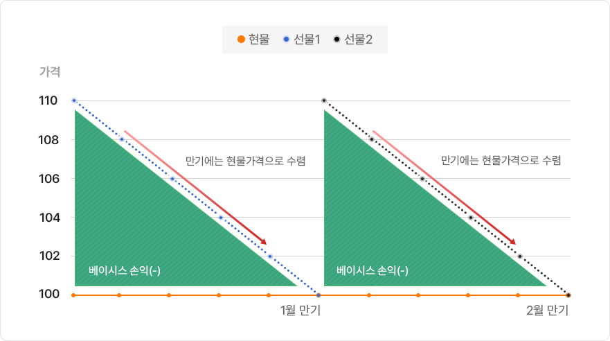 베이시스가 양수인 콘탱고의 경우에 대한 설명으로 구성된 PC 그래프 이미지