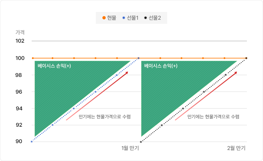 베이시스가 음수인 백워데이션의 경우에 대한 설명으로 구성된 PC 그래프 이미지