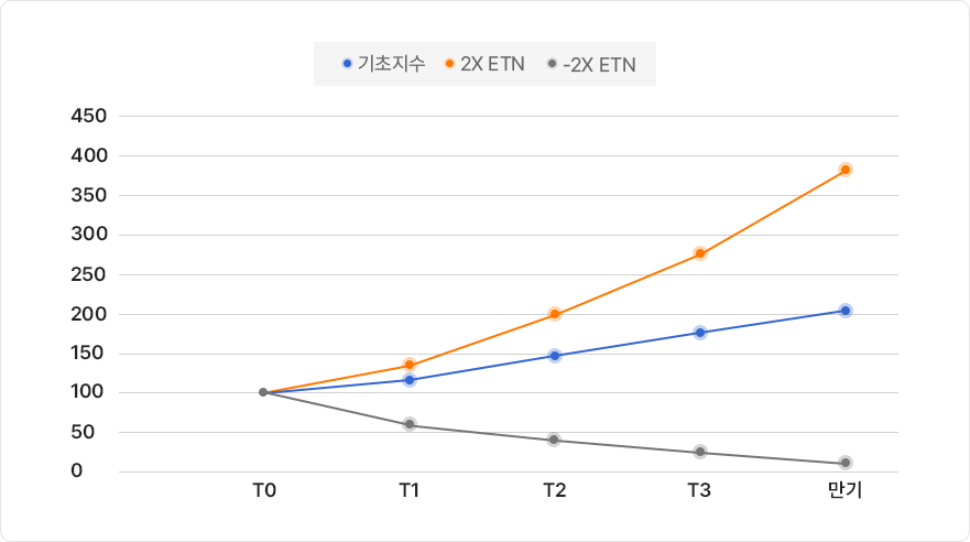 기초지수가 T0부터 만기 시까지 매일 20%씩 지속 상승한 경우를 표현한 PC 그래프 이미지