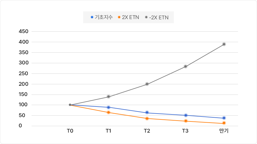 기초지수가 T0부터 만기 시까지 매일 -20%씩 지속 하락한 경우를 표현한 PC 그래프 이미지