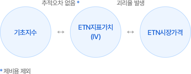ETN 가격구조에 대한 설명으로 구성된 모바일 이미지