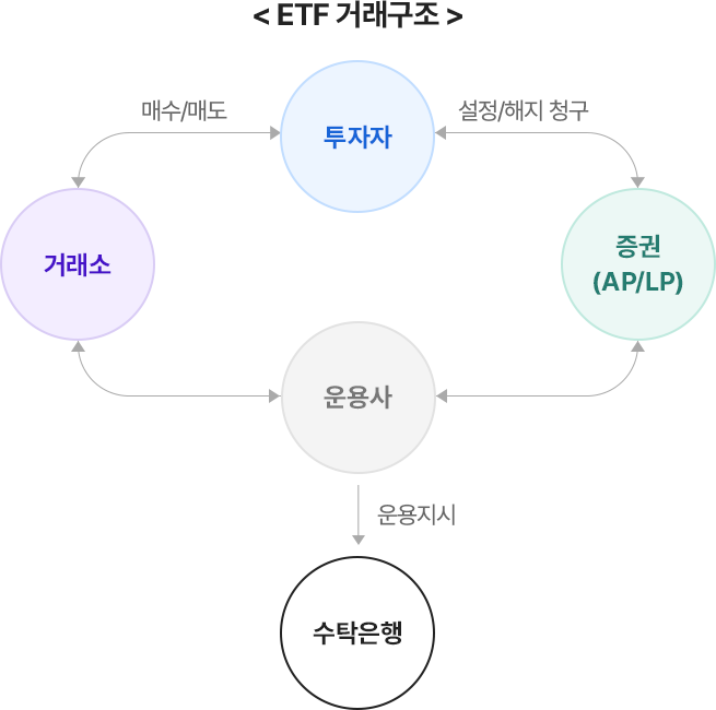 ETF의 거래구조에 대한 설명으로 구성된 모바일 이미지