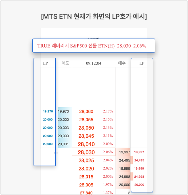 한국투자증권 어플의 ETN 현재가 화면에 대한 설명으로 구성된 모바일 이미지
