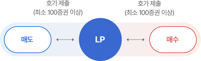 호가를 제출 설명으로 구성된 모바일 이미지