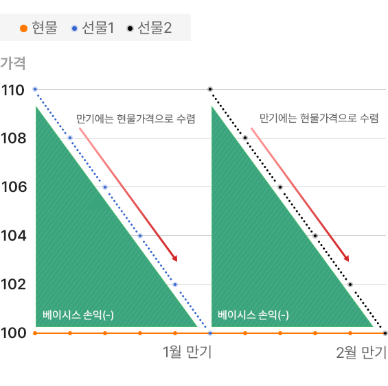 베이시스가 양수인 콘탱고의 경우에 대한 설명으로 구성된 모바일 그래프 이미지