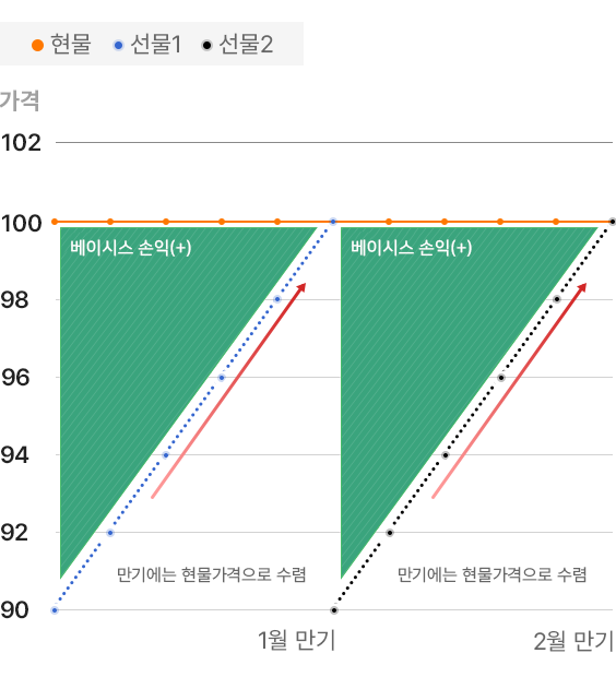 베이시스가 음수인 백워데이션의 경우에 대한 설명으로 구성된 모바일 그래프 이미지