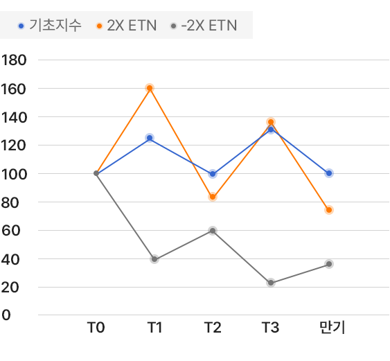 기초지수가 T0시점에 100으로 시작, 등락을 거쳐 만기 시점에 100이 된 경우를 표현한 모바일 그래프 이미지