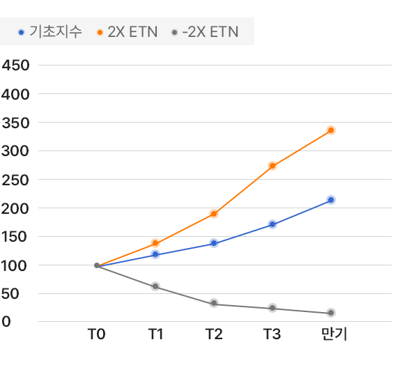 기초지수가 T0부터 만기 시까지 매일 20%씩 지속 상승한 경우를 표현한 모바일 그래프 이미지