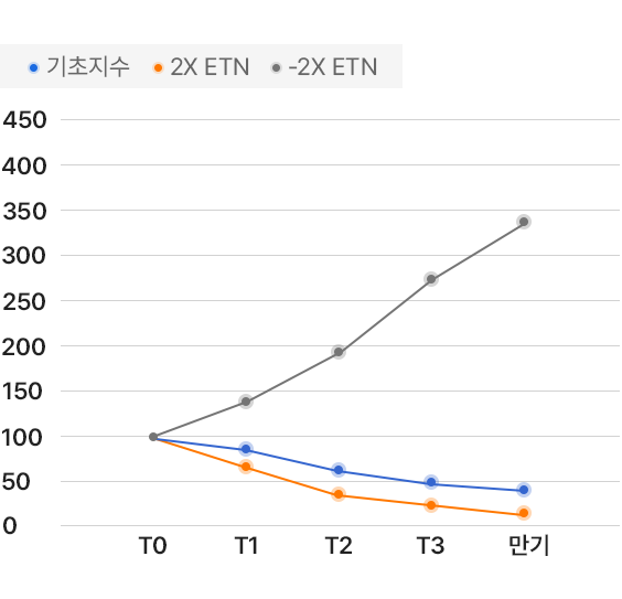 기초지수가 T0부터 만기 시까지 매일 -20%씩 지속 하락한 경우를 표현한 모바일 그래프 이미지