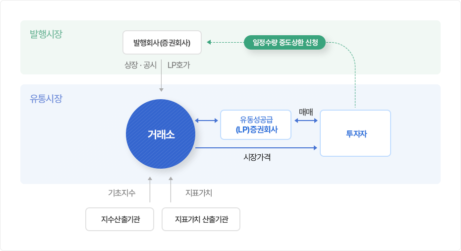 ETN 시장구조에 대한 설명으로 구성된 PC 이미지