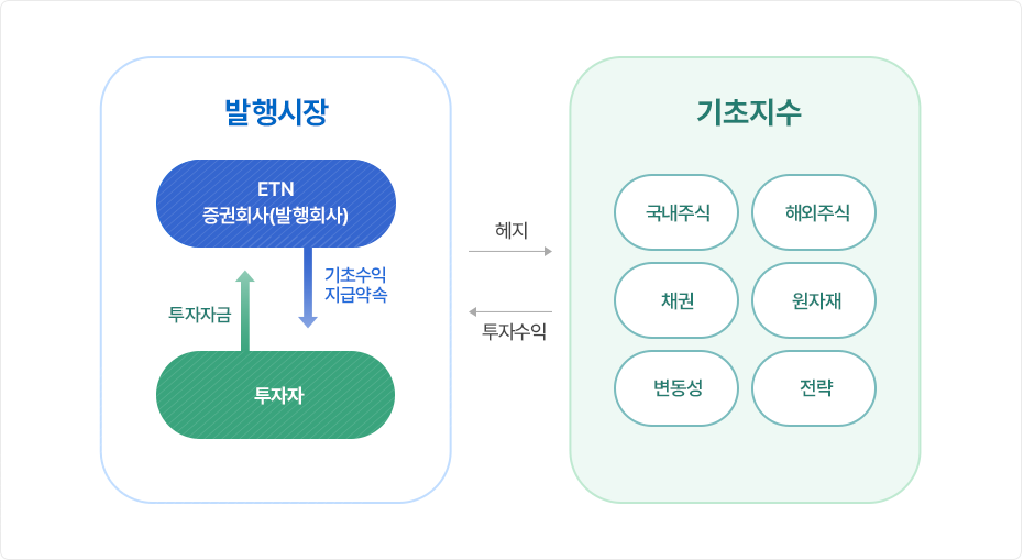 ETN 상품구조에 대한 설명으로 구성된 PC 이미지