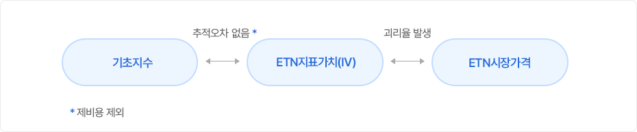 ETN 가격구조에 대한 설명으로 구성된 PC 이미지