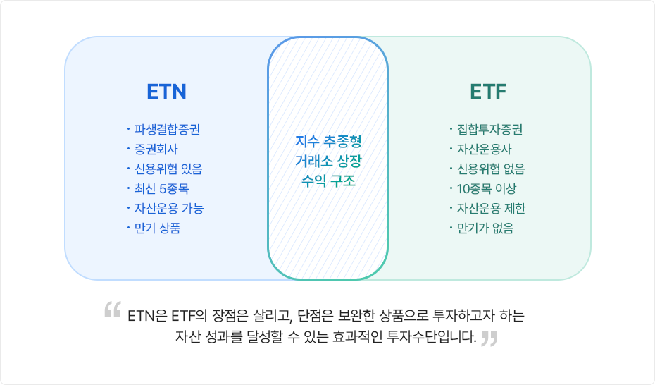 ETN과 ETF의 공통점과 차이점을 비교할 수 있도록 구성된 PC 이미지