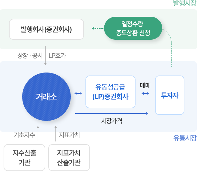 ETN 시장구조에 대한 설명으로 구성된 모바일 이미지