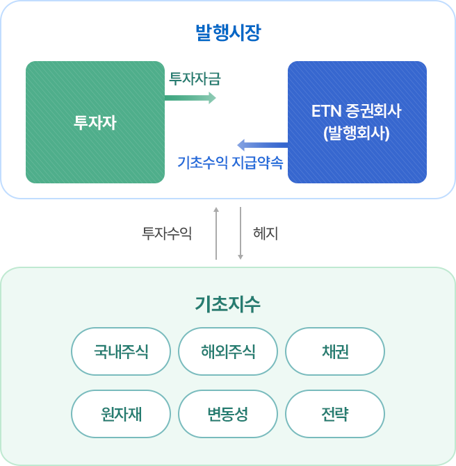 ETN 상품구조에 대한 설명으로 구성된 모바일 이미지