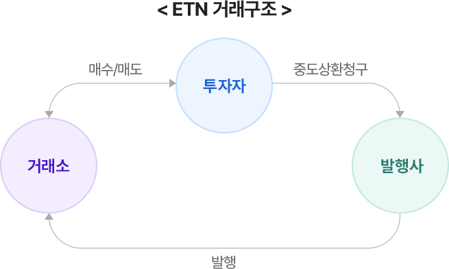 ETN 거래구조에 대한 설명으로 구성된 모바일 이미지